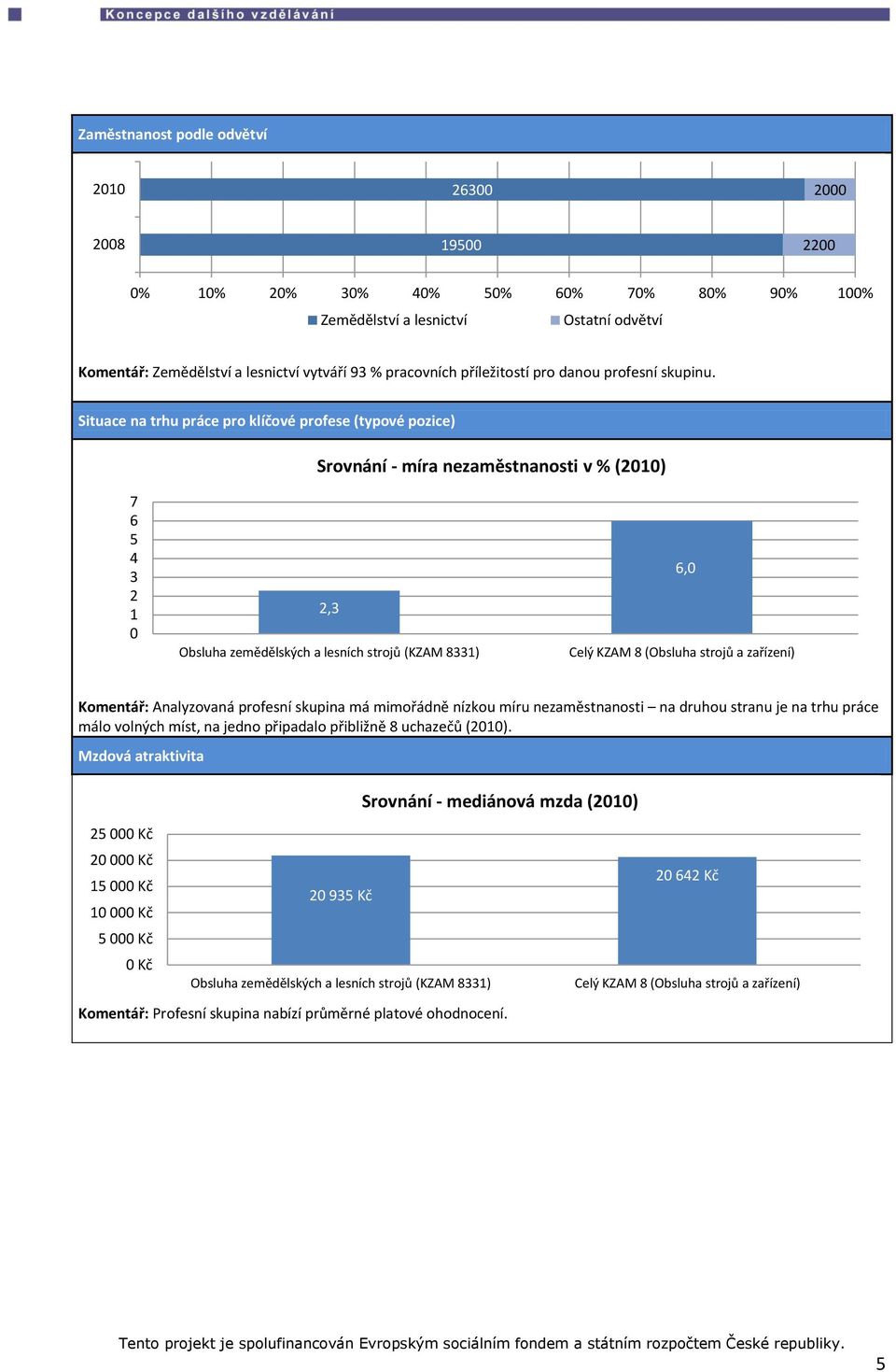 Situace na trhu práce pro klíčové profese (typové pozice) Srovnání - míra nezaměstnanosti v % (21) 7 6 5 4 3 2 1 2,3 Obsluha zemědělských a lesních strojů (KZAM 8331) 6, Celý KZAM 8 (Obsluha strojů a