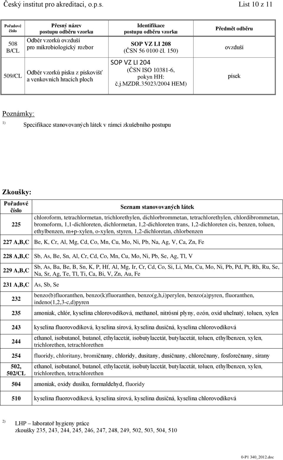 35023/2004 HEM) písek Poznámky: Specifikace stanovovaných látek v rámci zkušebního postupu Zkoušky: 225 Seznam stanovovaných látek chloroform, tetrachlormetan, trichlorethylen, dichlorbrommetan,