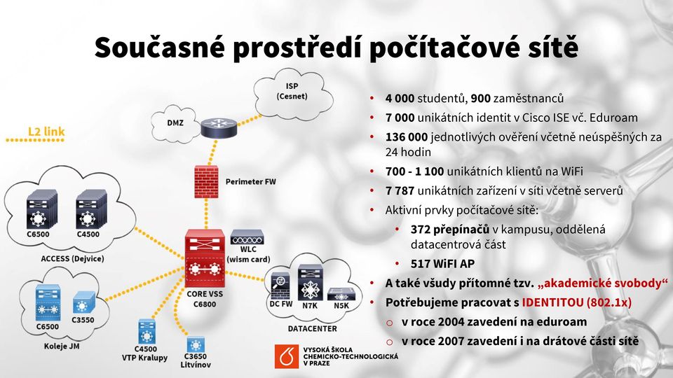 zařízení v síti včetně serverů Aktivní prvky pčítačvé sítě: 372 přepínačů v kampusu, ddělená datacentrvá část 517 WiFI AP A