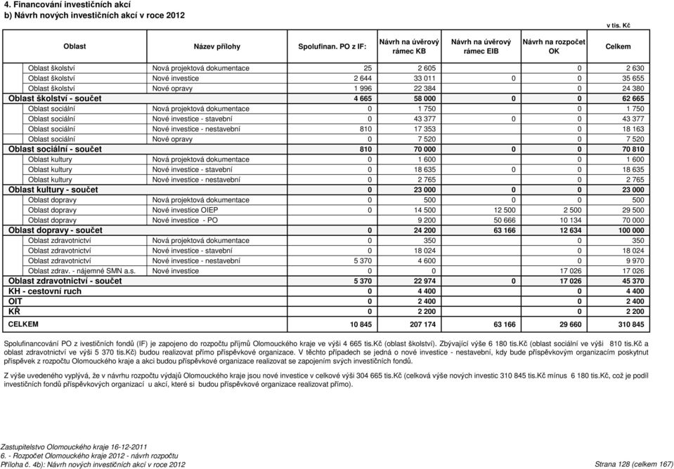 opravy 1 996 22 384 0 24 380 Oblast školství - součet 4 665 58 000 0 0 62 665 Oblast sociální Nová projektová 0 1 750 0 1 750 Oblast sociální Nové investice - stavební 0 43 377 0 0 43 377 Oblast