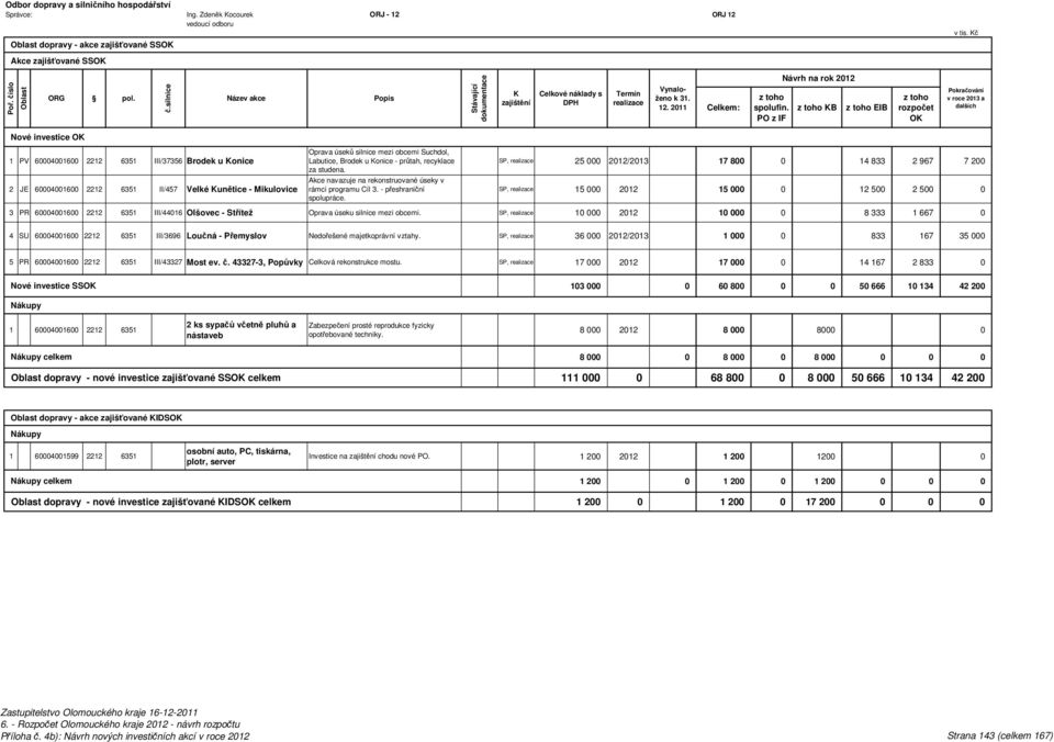 KB EIB OK Nové investice OK 1 PV 60004001600 2212 6351 III/37356 Brodek u Konice 2 JE 60004001600 2212 6351 II/457 Velké Kunětice - Mikulovice Oprava úseků silnice mezi obcemi Suchdol, Labutice,