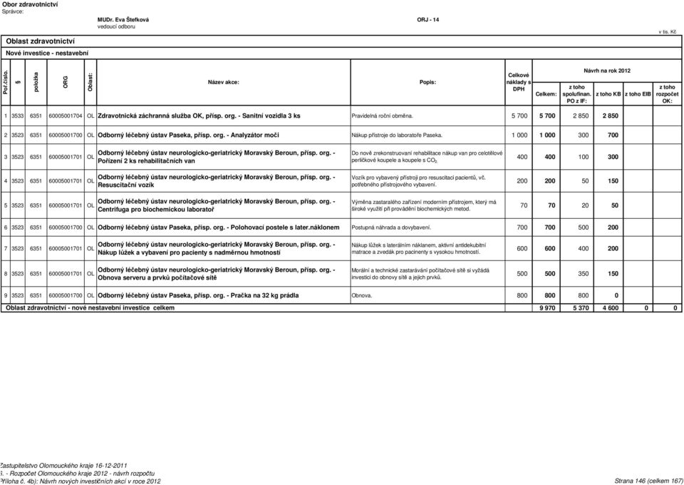 5 700 5 700 2 850 2 850 2 3523 6351 60005001700 OL Odborný léčebný ústav Paseka, přísp. org. - Analyzátor moči Nákup přístroje do laboratoře Paseka.