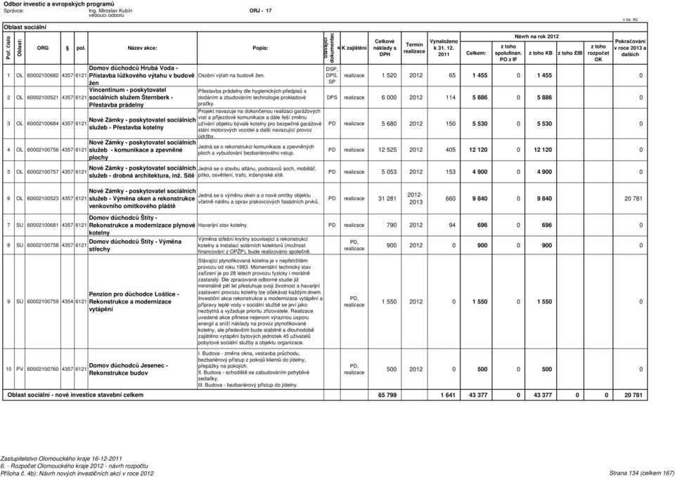 technologie prokladové DPS 6 000 2012 114 5 886 0 5 886 0 Přestavba prádelny pračky.