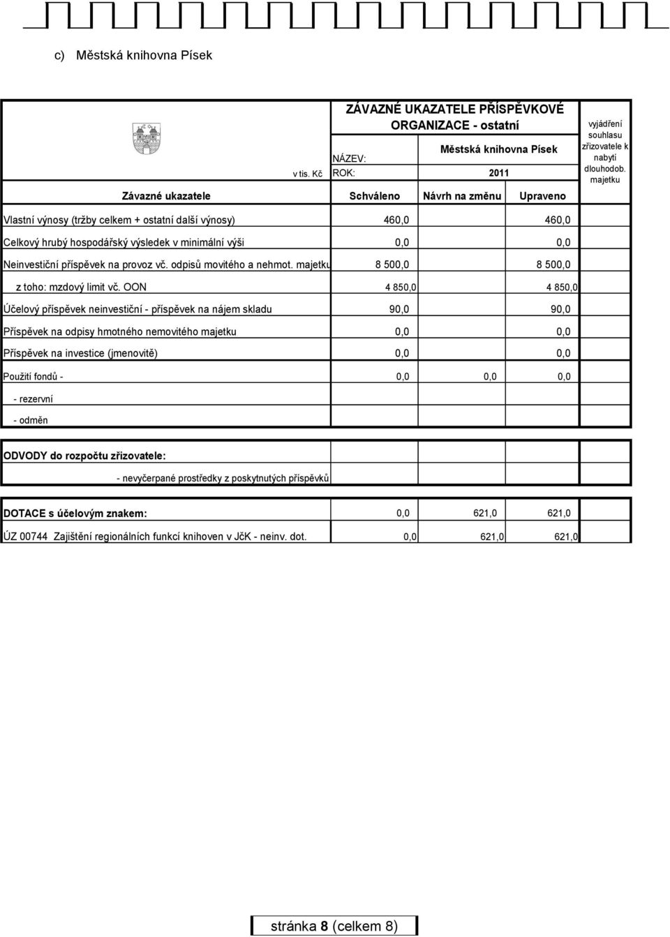 majetku Vlastní výnosy (trţby celkem + ostatní další výnosy) 460,0 460,0 Celkový hrubý hospodářský výsledek v minimální výši 0,0 0,0 Neinvestiční příspěvek na provoz vč. odpisů movitého a nehmot.