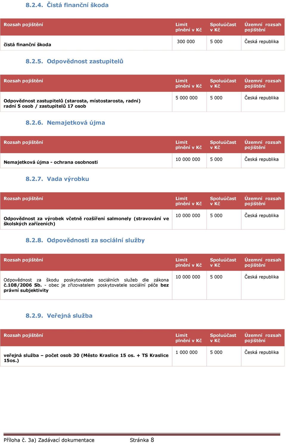 Nemajetková újma plnění Nemajetková újma - ochrana osobnosti 8.2.7. Vada výrobku plnění Odpovědnost za výrobek včetně rozšíření salmonely (stravování ve školských zařízeních) 8.2.8. Odpovědnosti za sociální služby plnění Odpovědnost za škodu poskytovatele sociálních služeb dle zákona č.