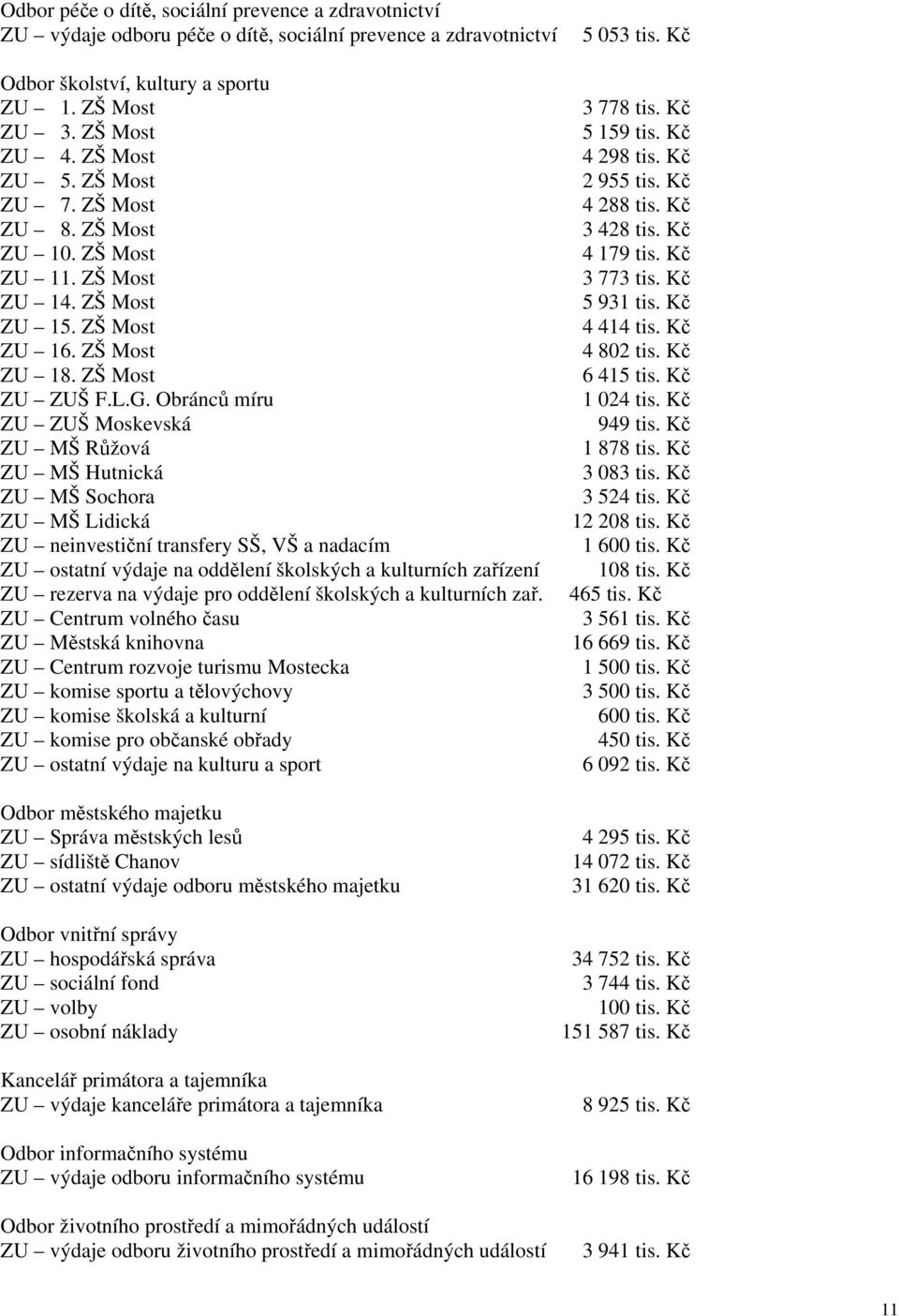 Obránců míru ZU ZUŠ Moskevská ZU MŠ Růžová ZU MŠ Hutnická ZU MŠ Sochora ZU MŠ Lidická ZU neinvestiční transfery SŠ, VŠ a nadacím ZU ostatní výdaje na oddělení školských a kulturních zařízení ZU