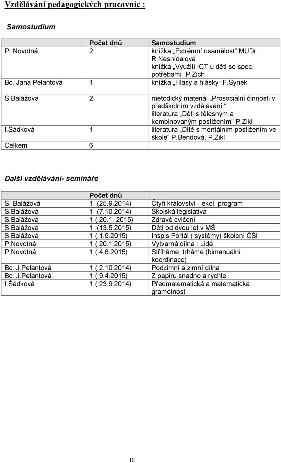 Šádková 1 literatura Dítě s mentálním postižením ve škole P.Bendová, P.Zikl Celkem 6 Další vzdělávání- semináře Počet dnů S. Balážová 1 (25.9.2014) Čtyři království - ekol. program S.Balážová 1 (7.10.