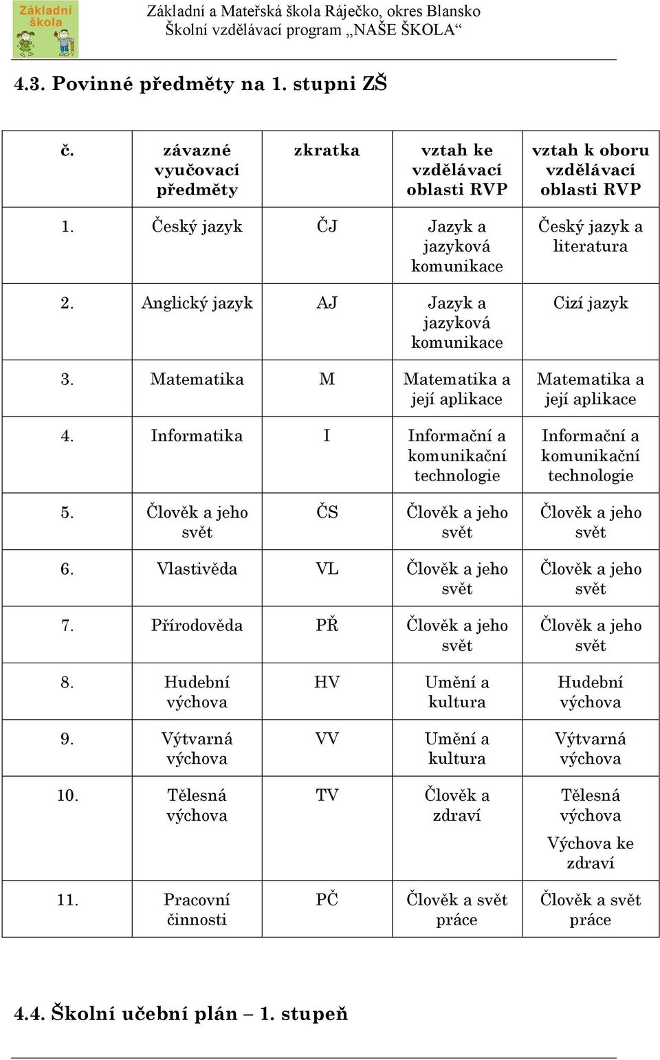 Informatika I Informační a komunikační technologie Český jazyk a literatura Cizí jazyk Matematika a její aplikace Informační a komunikační technologie 5.