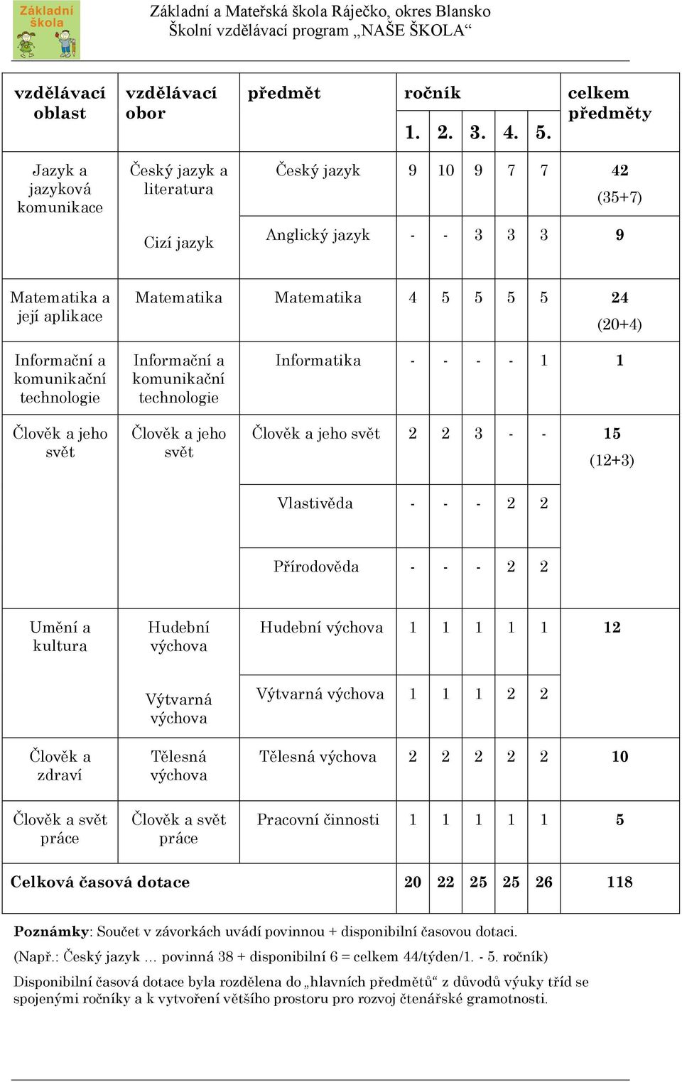 komunikační technologie Člověk a jeho svět Informatika - - - - 1 1 Člověk a jeho svět 2 2 3 - - 15 (12+3) Vlastivěda - - - 2 2 Přírodověda - - - 2 2 Umění a kultura Hudební výchova Hudební výchova 1