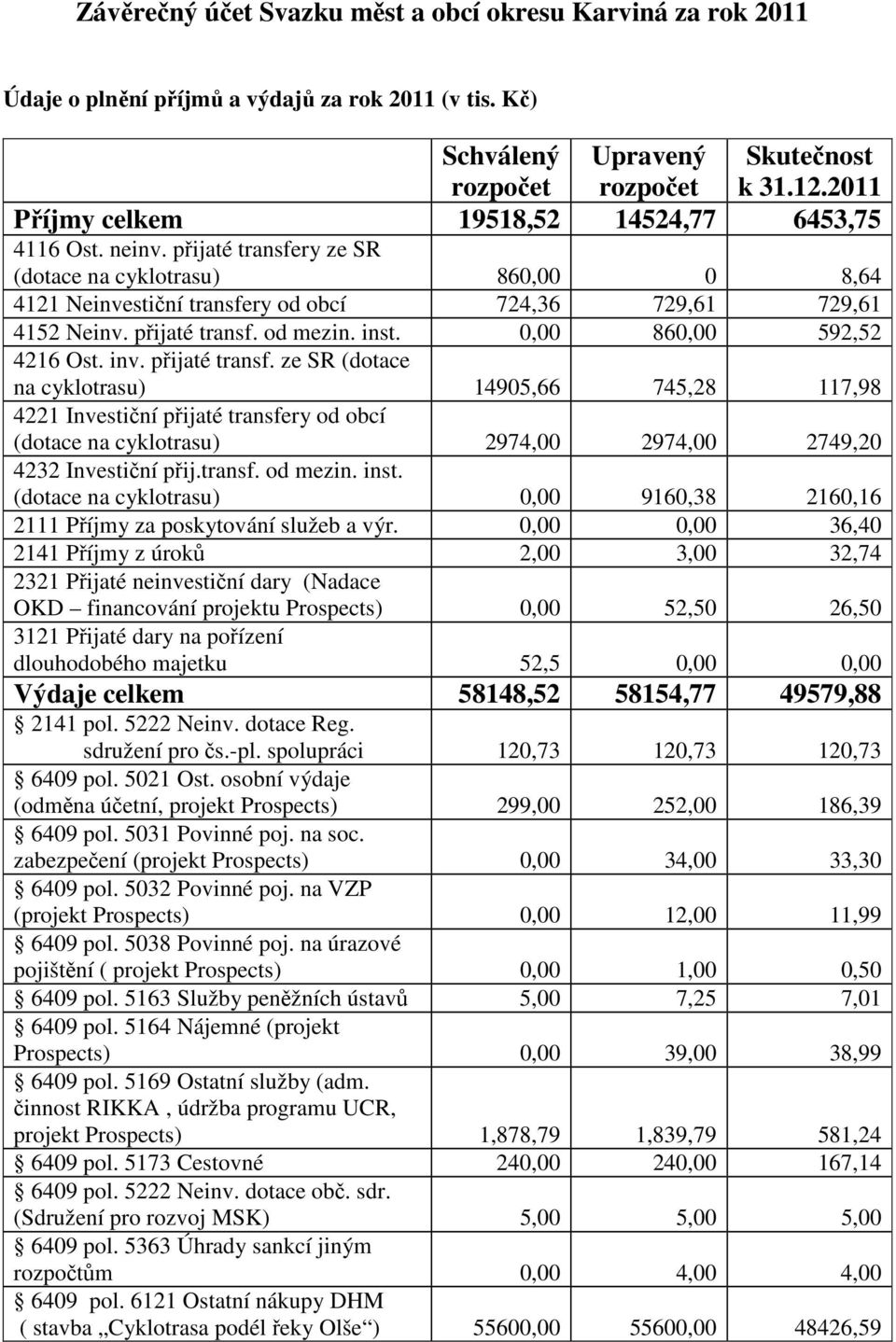 přijaté transf. od mezin. inst. 0,00 860,00 592,52 4216 Ost. inv. přijaté transf.