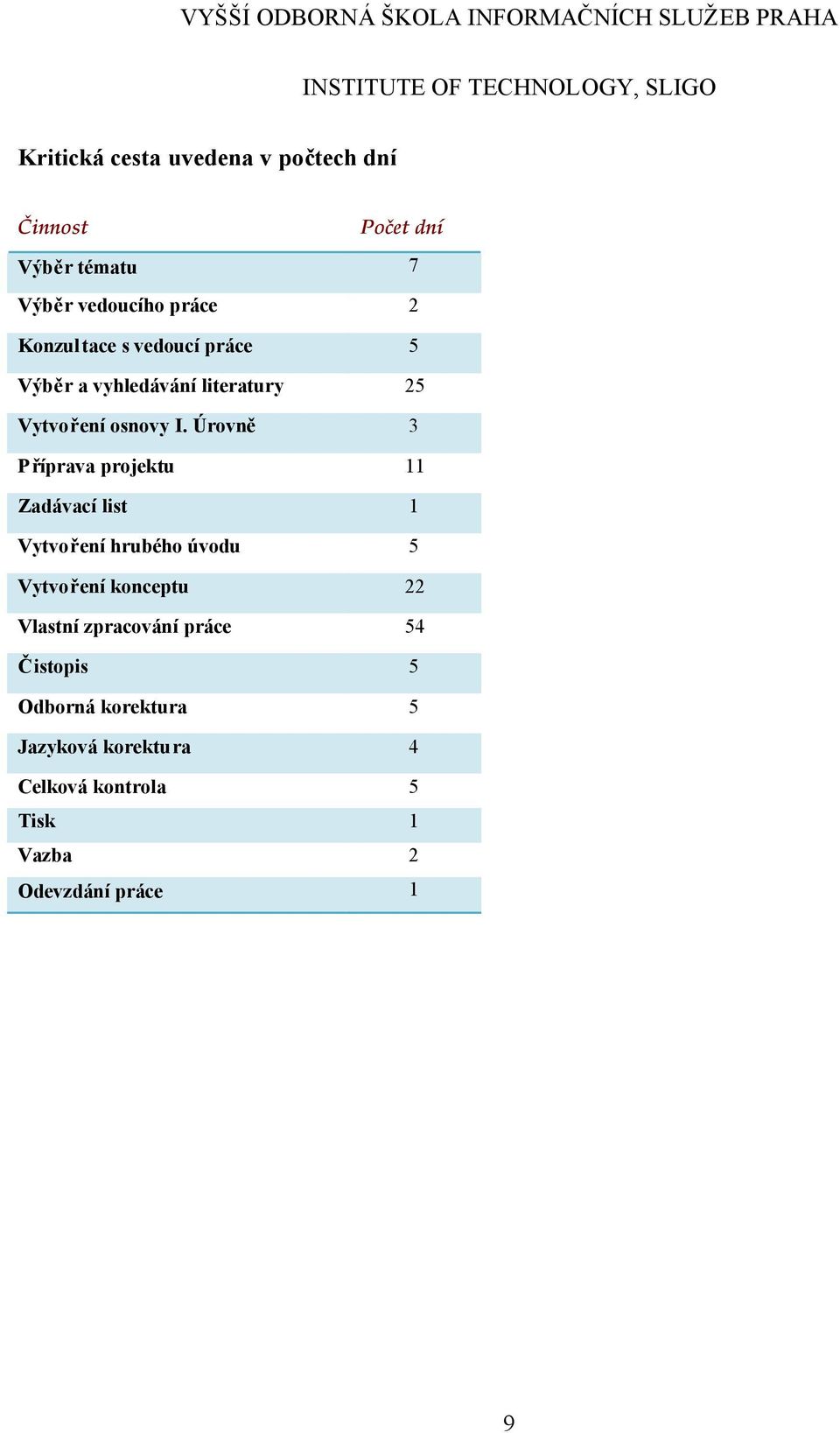 Úrovně 3 Příprava projektu 11 Zadávací list 1 Vytvoření hrubého úvodu 5 Vytvoření konceptu 22 Vlastní