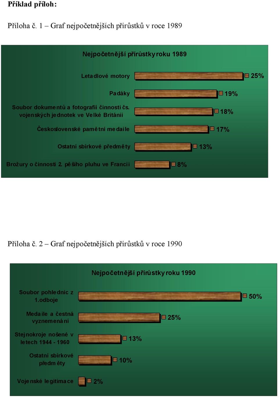 čs. vojenských jednotek ve Velké Británii Československé pamětní medaile 18% 17% 19% Ostatní sbírkové předměty 13% Brožury o činnosti 2.