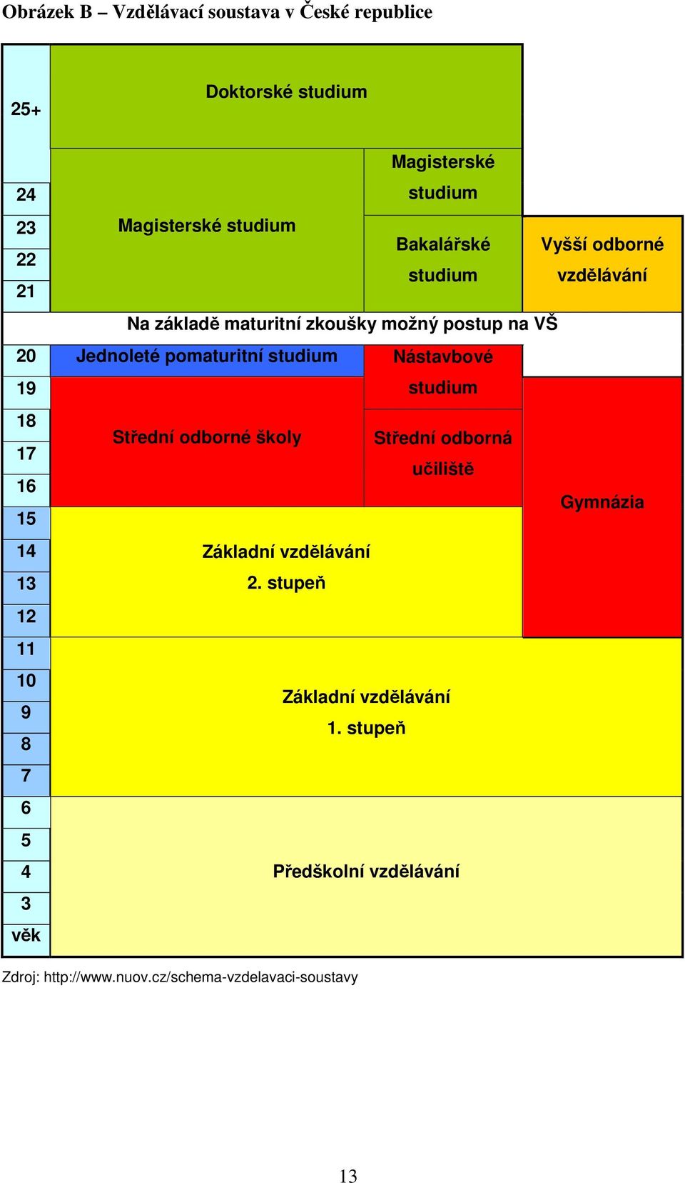 Nástavbové 19 studium 18 Střední odborné školy Střední odborná 17 učiliště 16 Gymnázia 15 14 13 Základní vzdělávání 2.