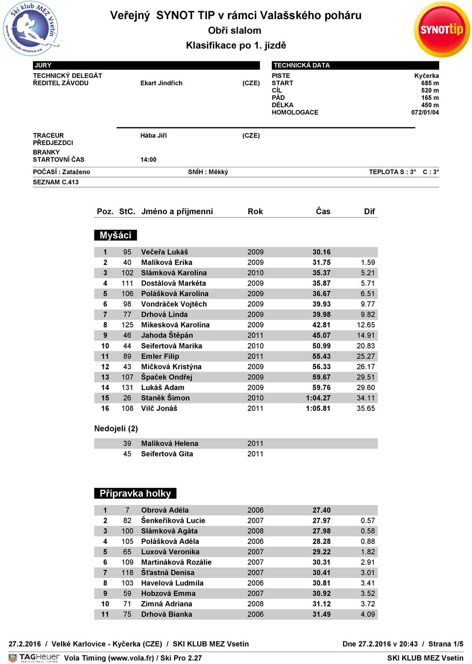 65 9 46 Jahoda Štěpán 2011 45.07 14.91 10 44 Seifertová Marika 2010 50.99 20.83 11 89 Emler Filip 2011 55.43 25.27 12 43 Mičková Kristýna 2009 56.33 26.17 13 107 Špaček Ondřej 2009 59.67 29.