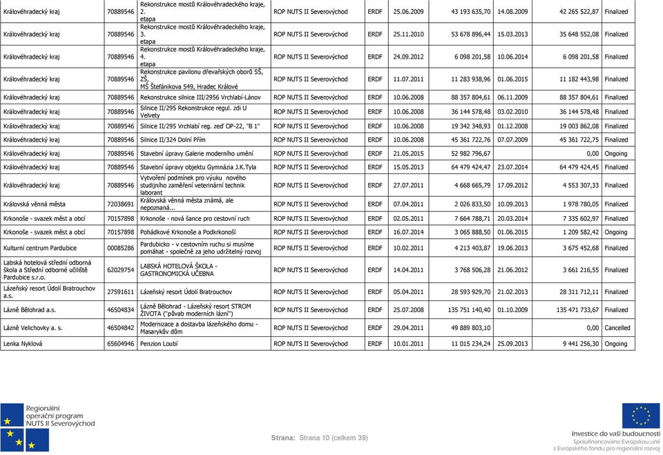 2010 53 678 896,44 15.03.2013 35 648 552,08 Finalized ROP NUTS II ERDF 24.09.2012 6 098 201,58 10.06.2014 6 098 201,58 Finalized ROP NUTS II ERDF 11.07.2011 11 283 938,96 01.06.2015 11 182 443,98 Finalized Rekonstrukce silnice III/2956 Vrchlabí-Lánov ROP NUTS II ERDF 10.