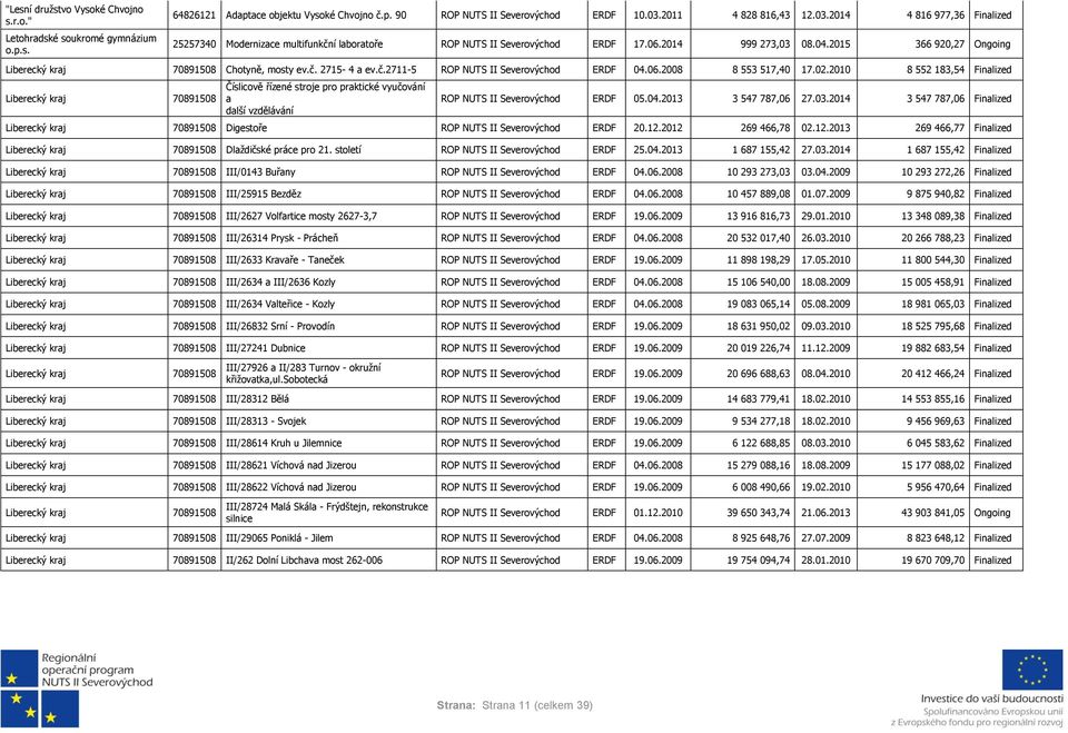 č.2711-5 ROP NUTS II ERDF 04.06.2008 8 553 517,40 17.02.2010 8 552 183,54 Finalized Číslicově řízené stroje pro praktické vyučování a další vzdělávání ROP NUTS II ERDF 05.04.2013 3 547 787,06 27.03.