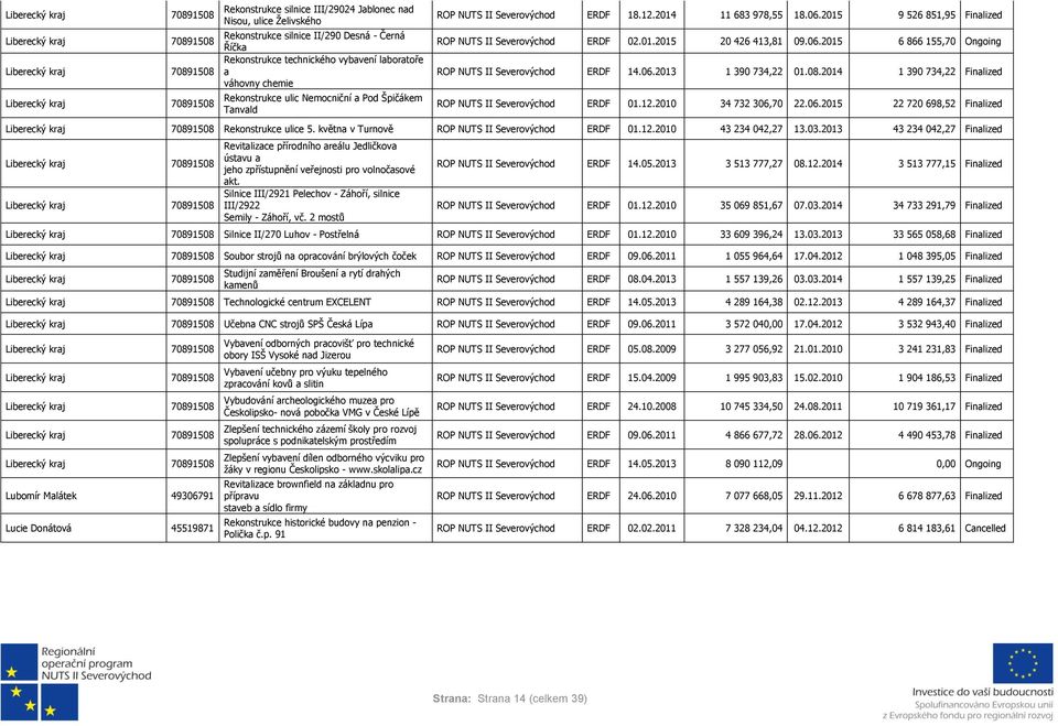 06.2013 1 390 734,22 01.08.2014 1 390 734,22 Finalized ROP NUTS II ERDF 01.12.2010 34 732 306,70 22.06.2015 22 720 698,52 Finalized Rekonstrukce ulice 5. května v Turnově ROP NUTS II ERDF 01.12.2010 43 234 042,27 13.