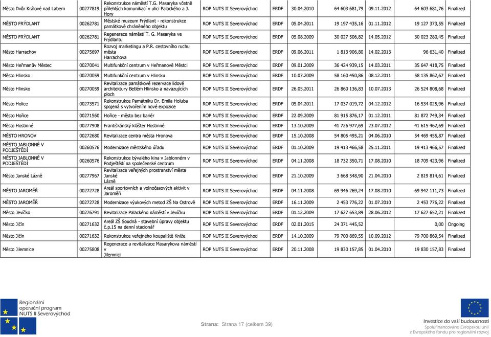 04.2010 64 603 681,79 09.11.2012 64 603 681,76 Finalized ROP NUTS II ERDF 05.04.2011 19 197 435,16 01.11.2012 19 127 373,55 Finalized ROP NUTS II ERDF 05.08.2009 30 027 506,82 14.05.2012 30 023 280,45 Finalized ROP NUTS II ERDF 09.