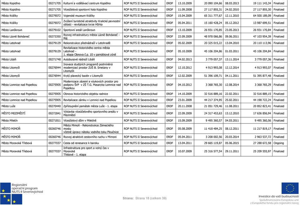04.2009 65 311 777,67 12.11.2010 64 500 189,09 Finalized Město Králíky 00279072 Zvýšení turistické atraktivity Kralické pevnostní oblasti - revitalizace tvrze Hůrka ROP NUTS II ERDF 05.04.2011 15 160 428,24 05.