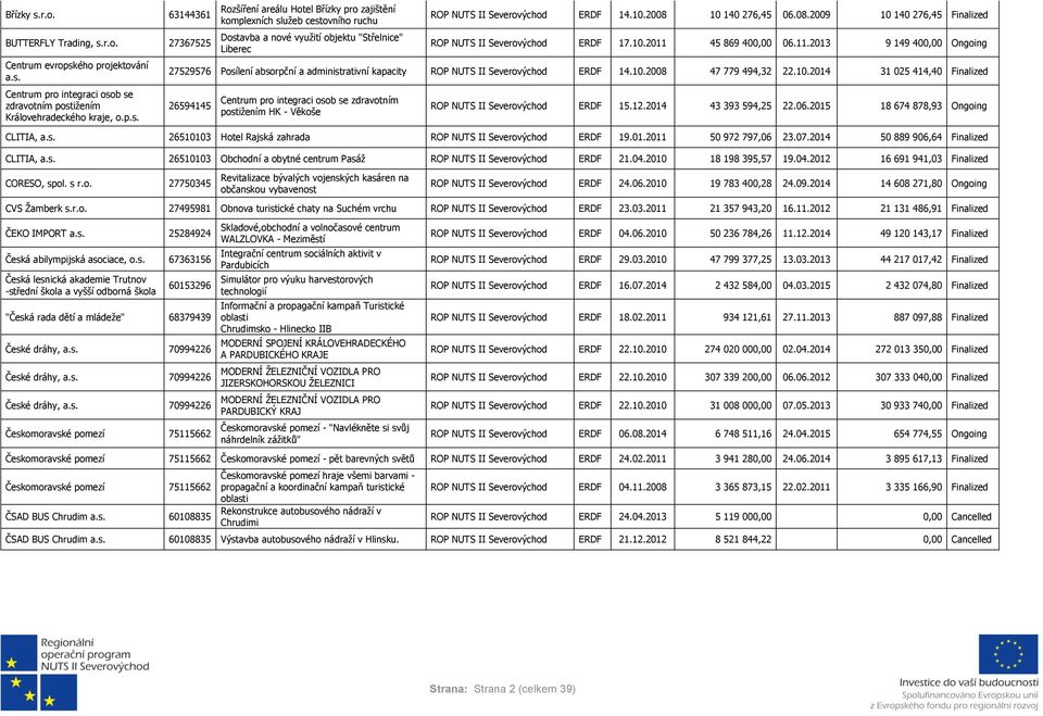10.2008 47 779 494,32 22.10.2014 31 025 414,40 Finalized 26594145 Centrum pro integraci osob se zdravotním postižením HK - Věkoše ROP NUTS II ERDF 15.12.2014 43 393 594,25 22.06.