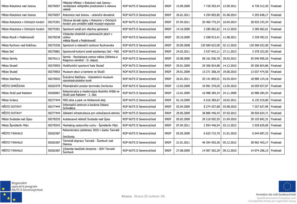 2014 4 293 648,17 Finalized Město Rokytnice v Orlických horách 00275301 Obnova bývalé sýpky v Rokytnici v Orlických horách pro umístění stálé muzejní expozice ROP NUTS II ERDF 07.04.