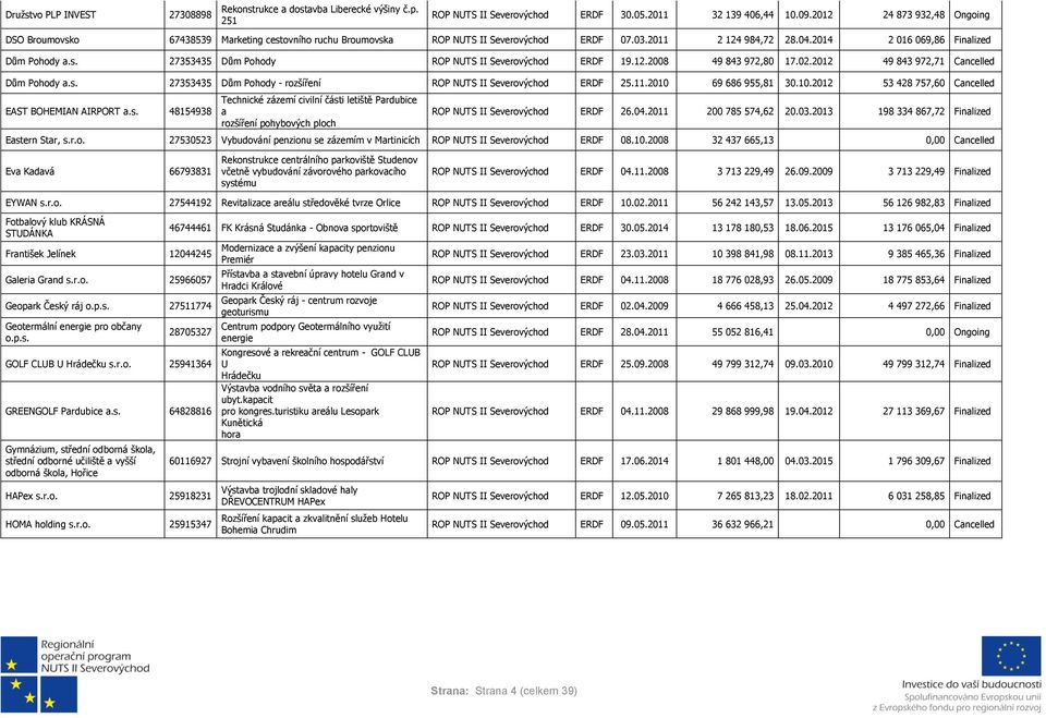 12.2008 49 843 972,80 17.02.2012 49 843 972,71 Cancelled Dům Pohody a.s. 27353435 Dům Pohody - rozšíření ROP NUTS II ERDF 25.11.2010 69 686 955,81 30.10.2012 53 428 757,60 Cancelled EAST BOHEMIAN AIRPORT a.