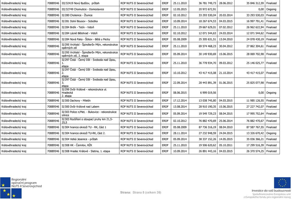 2014 18 267 674,53 04.03.2015 16 997 791,41 Finalized II/284 Brdík - Tetín - Vidoň ROP NUTS II ERDF 25.11.2010 29 667 629,01 07.02.