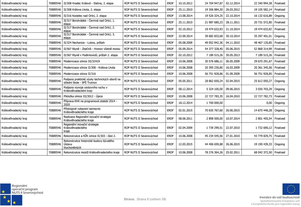 etapa II/317 Borohrádek - Čermná nad Orlicí, 2. etapa II/317 Borohrádek - Čermná nad Orlicí, 3. etapa ROP NUTS II ERDF 25.11.2010 21 987 685,23 28.11.2011 20 731 572,85 Finalized ROP NUTS II ERDF 02.