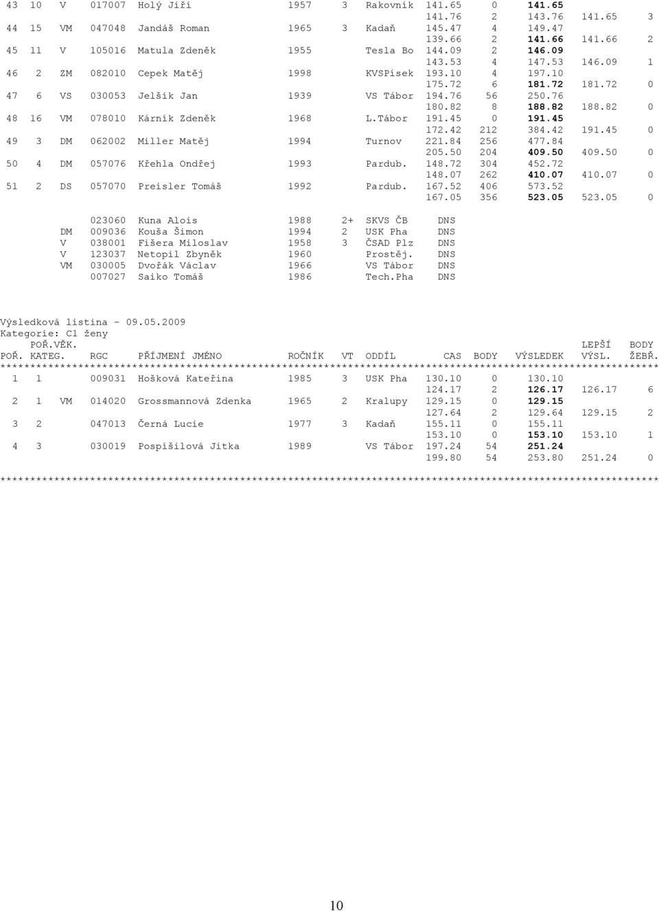 72 0 47 6 VS 030053 Jelšík Jan 1939 VS Tábor 194.76 56 250.76 180.82 8 188.82 188.82 0 48 16 VM 078010 Kárník Zdeněk 1968 L.Tábor 191.45 0 191.45 172.42 212 384.42 191.