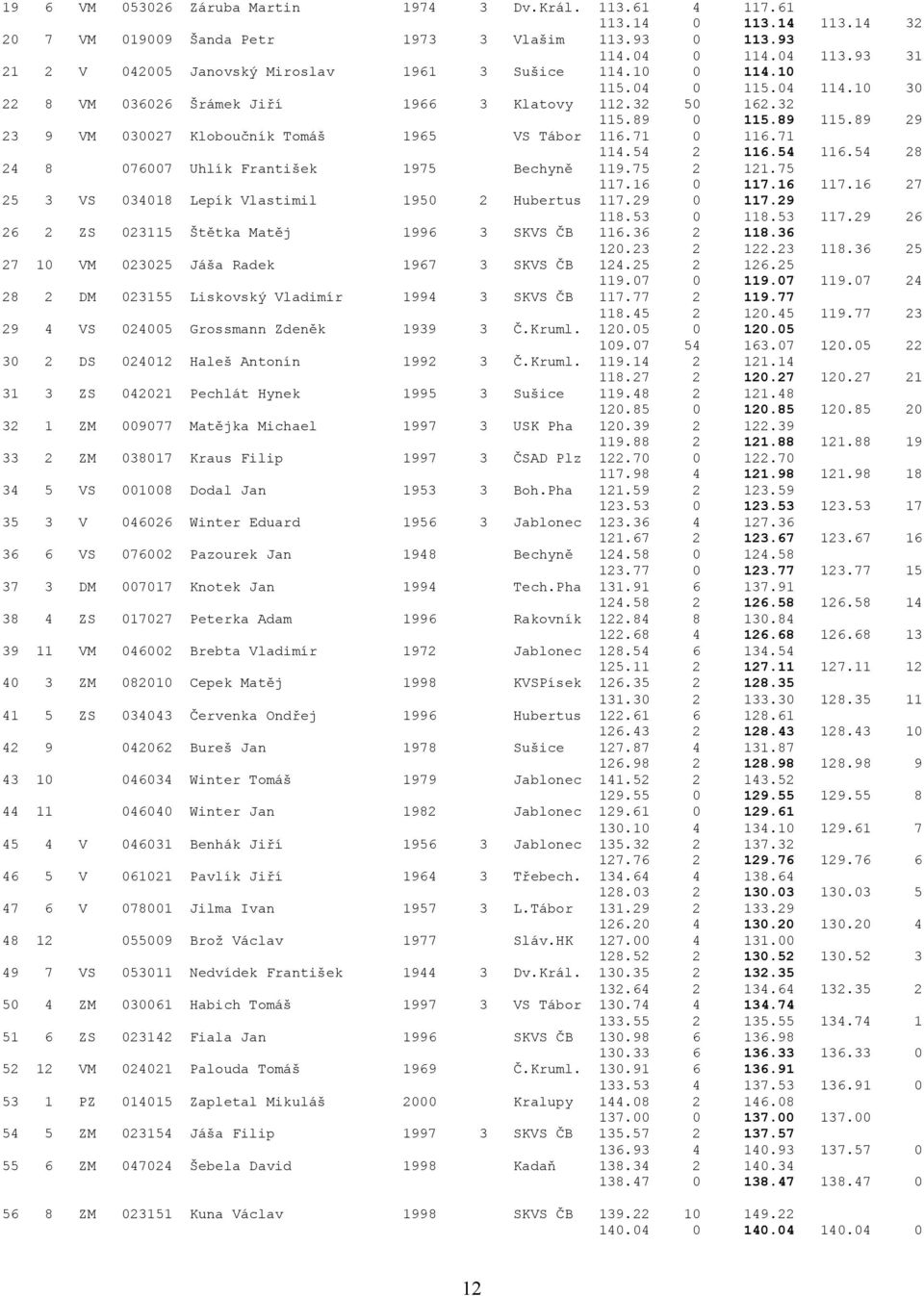 89 29 23 9 VM 030027 Kloboučník Tomáš 1965 VS Tábor 116.71 0 116.71 114.54 2 116.54 116.54 28 24 8 076007 Uhlík František 1975 Bechyně 119.75 2 121.75 117.16 0 117.16 117.