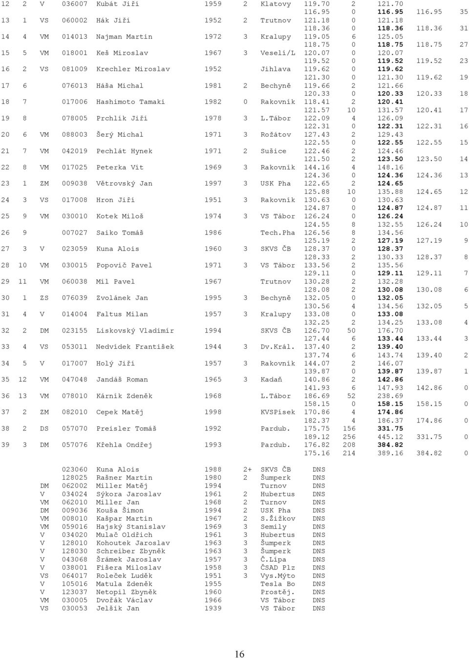 52 23 16 2 VS 081009 Krechler Miroslav 1952 Jihlava 119.62 0 119.62 121.30 0 121.30 119.62 19 17 6 076013 Háša Michal 1981 2 Bechyně 119.66 2 121.66 120.33 0 120.33 120.