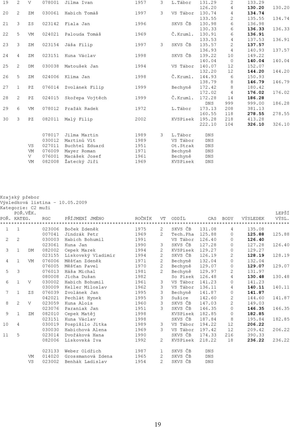 91 23 3 ZM 023154 Jáša Filip 1997 3 SKVS ČB 135.57 2 137.57 136.93 4 140.93 137.57 24 4 ZM 023151 Kuna Václav 1998 SKVS ČB 139.22 10 149.22 140.04 0 140.04 140.