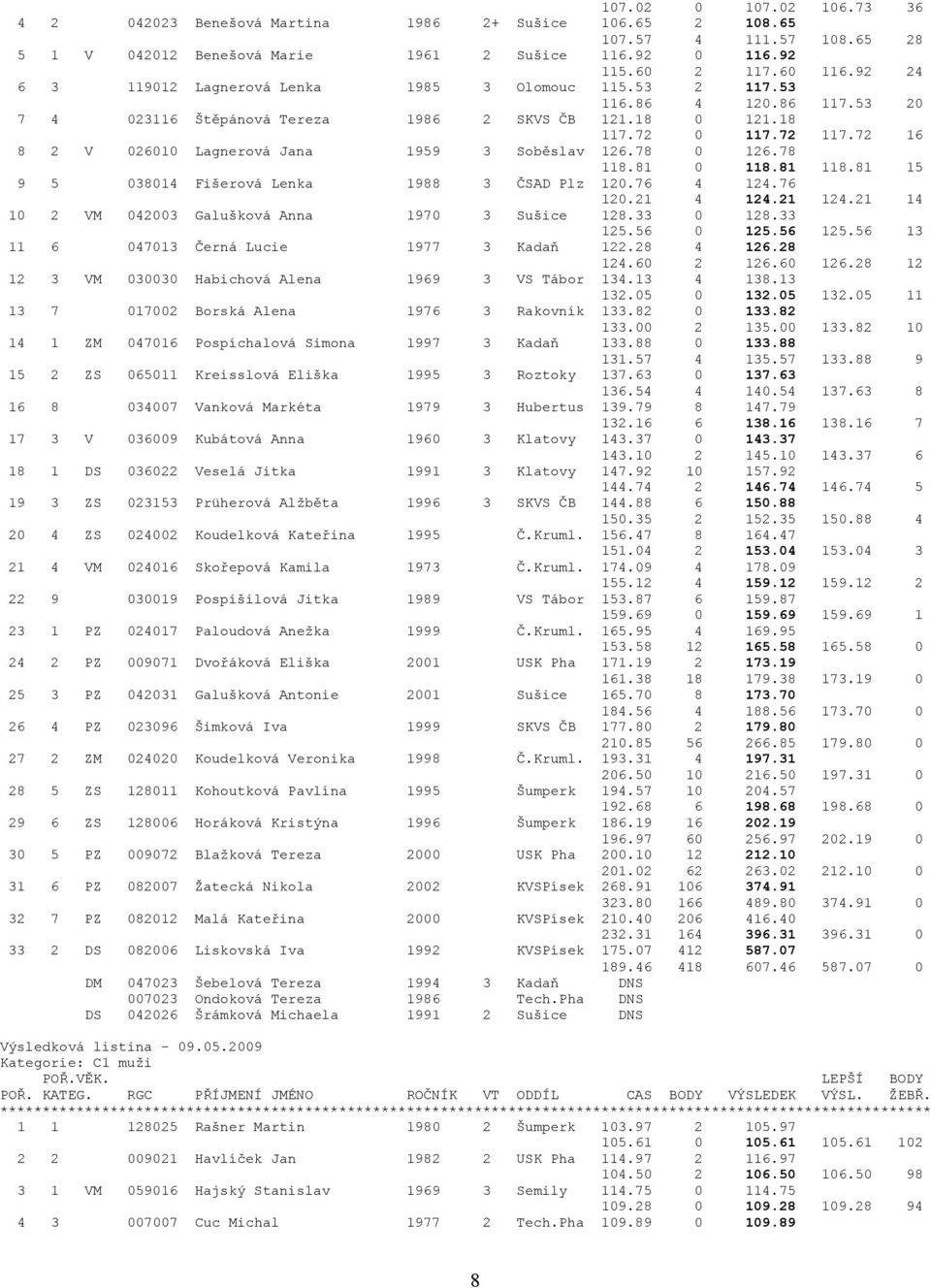 72 16 8 2 V 026010 Lagnerová Jana 1959 3 Soběslav 126.78 0 126.78 118.81 0 118.81 118.81 15 9 5 038014 Fišerová Lenka 1988 3 ČSAD Plz 120.76 4 124.76 120.21 4 124.21 124.