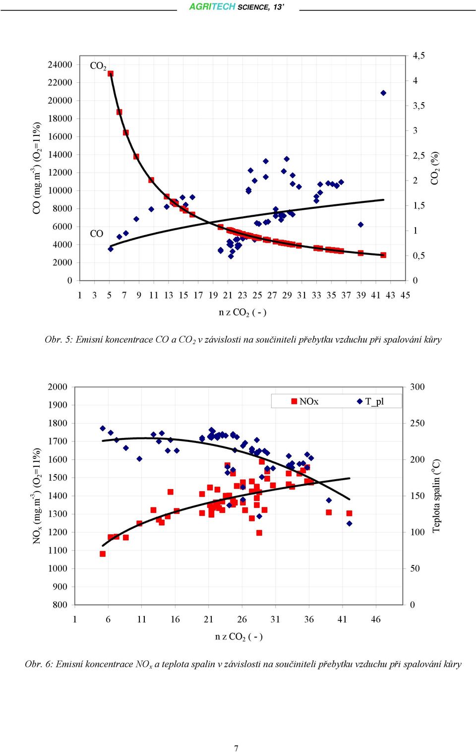 ) 4,5 4 3,5 3 2,5 2 1,5 1 CO 2 (%) Obr.