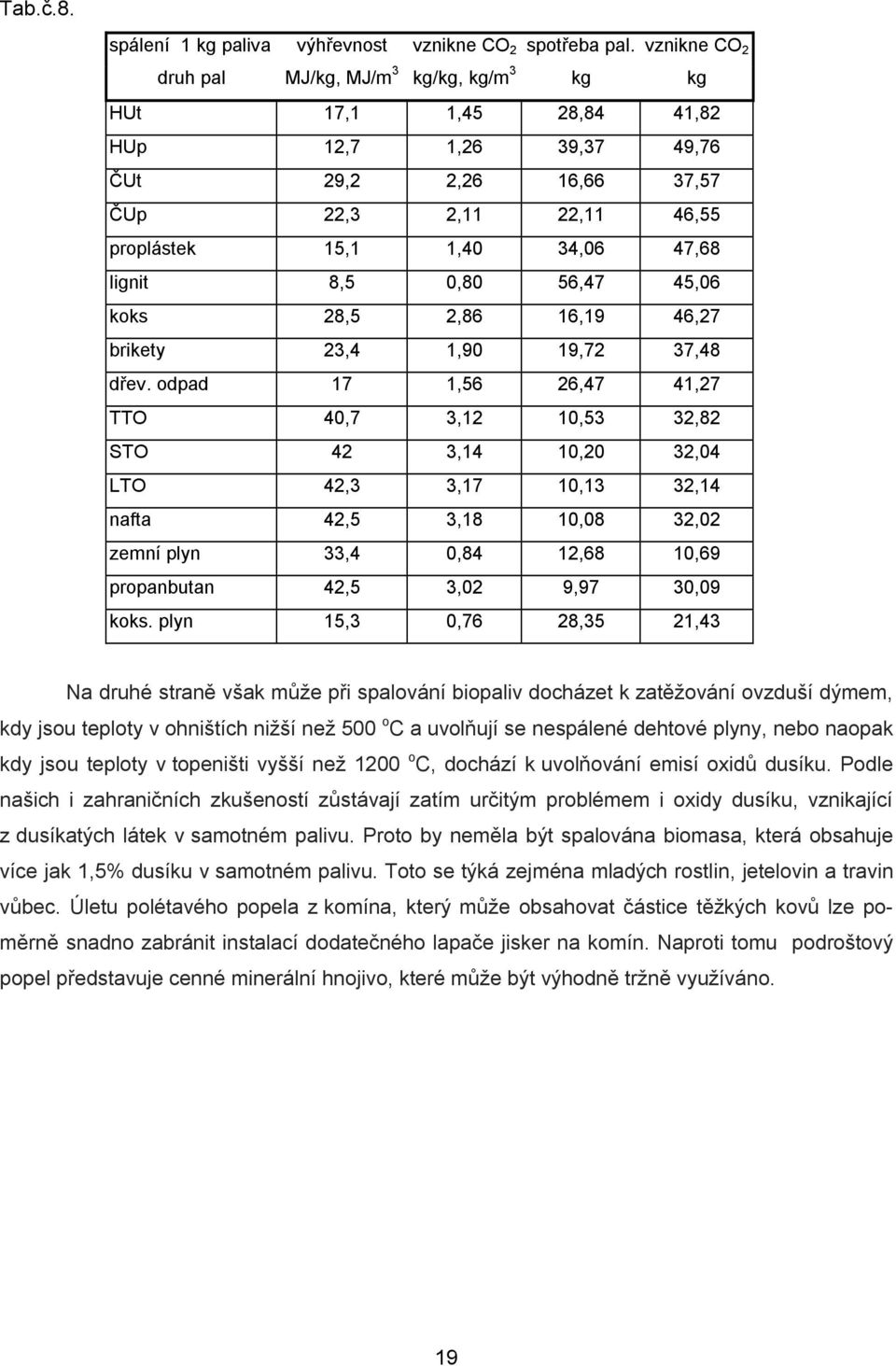 8,5,8 56,47 45,6 koks 28,5 2,86 16,19 46,27 brikety 23,4 1,9 19,72 37,48 dřev.