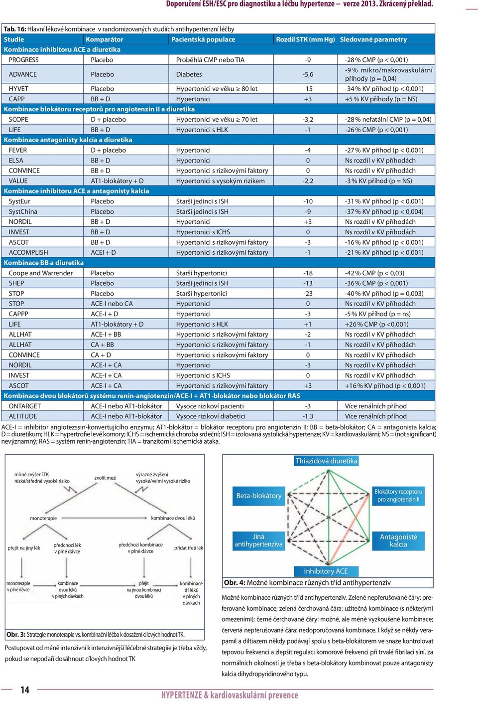 Placebo Proběhlá CMP nebo TIA -9-28 % CMP (p < 0,001) ADVANCE Placebo Diabetes -5,6-9 % mikro/makrovaskulární příhody (p = 0,04) HYVET Placebo Hypertonici ve věku 80 let -15-34 % KV příhod (p <