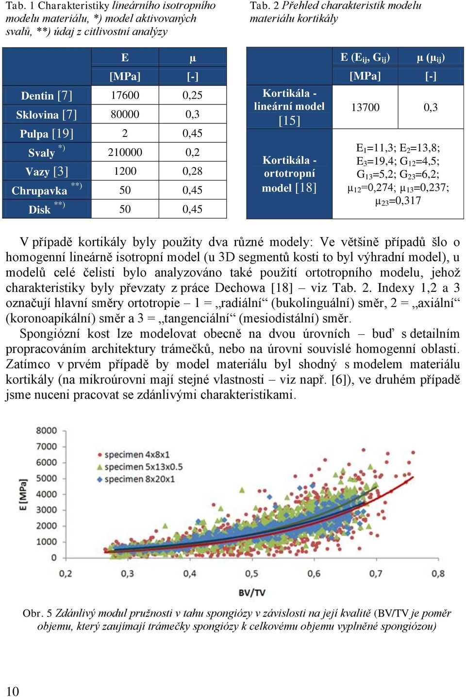 50 0,45 Kortikála - lineární model [15] Kortikála - ortotropní model [18] E (E ij, G ij ) µ (µ ij ) [MPa] [-] 13700 0,3 E 1 =11,3; E 2 =13,8; E 3 =19,4; G 12 =4,5; G 13 =5,2; G 23 =6,2; µ 12 =0,274;