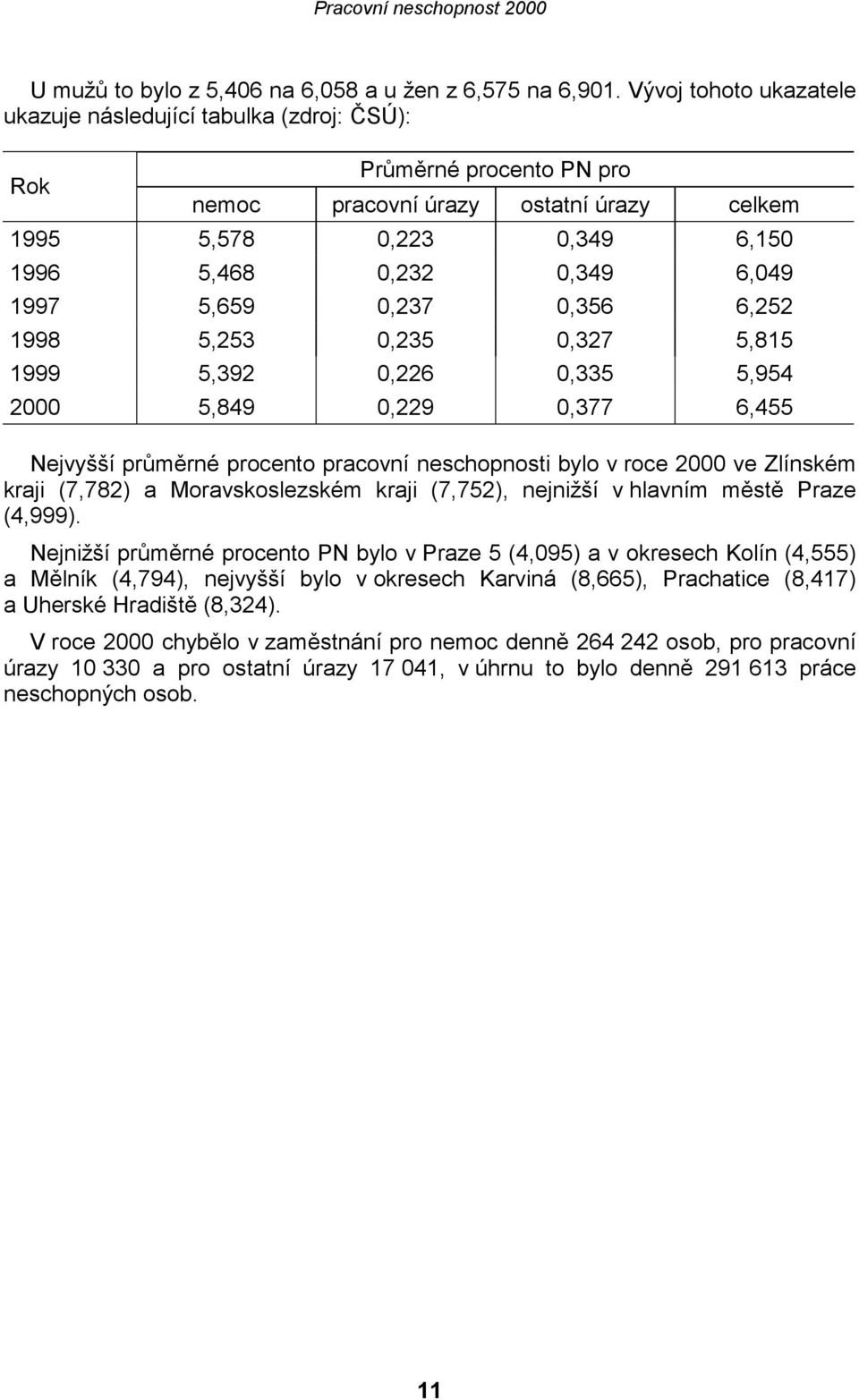 5,659 0,237 0,356 6,252 1998 5,253 0,235 0,327 5,815 1999 5,392 0,226 0,335 5,954 2000 5,849 0,229 0,377 6,455 Nejvyšší průměrné procento pracovní neschopnosti bylo v roce 2000 ve Zlínském kraji