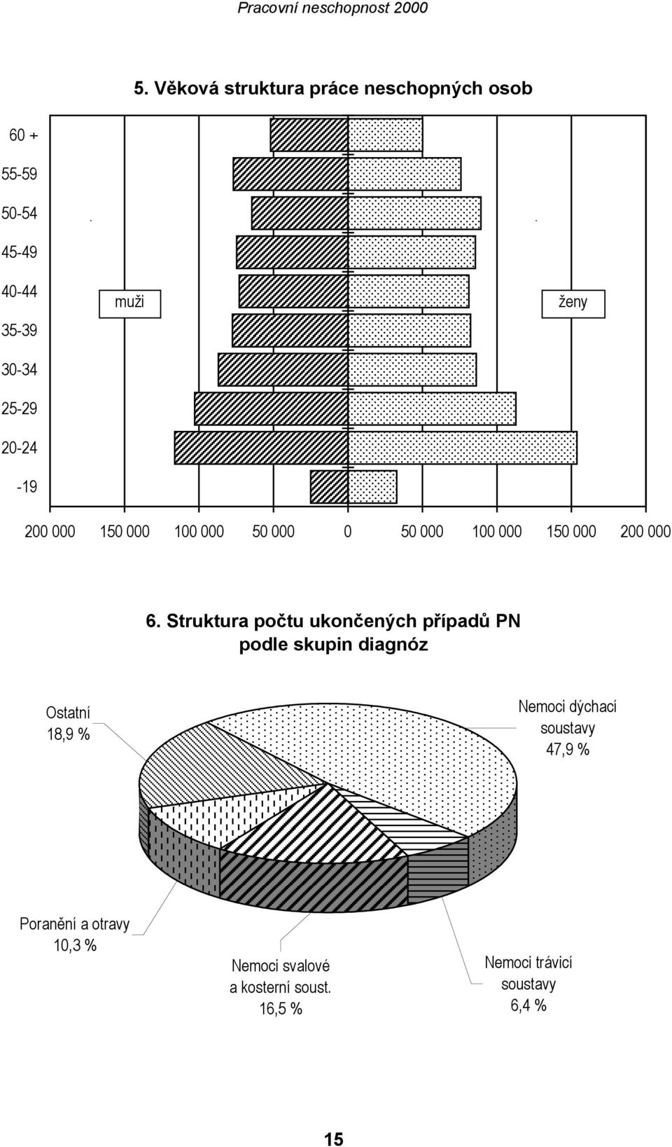 Struktura počtu ukončených případů PN podle skupin diagnóz Ostatní 18,9 % Nemoci dýchací