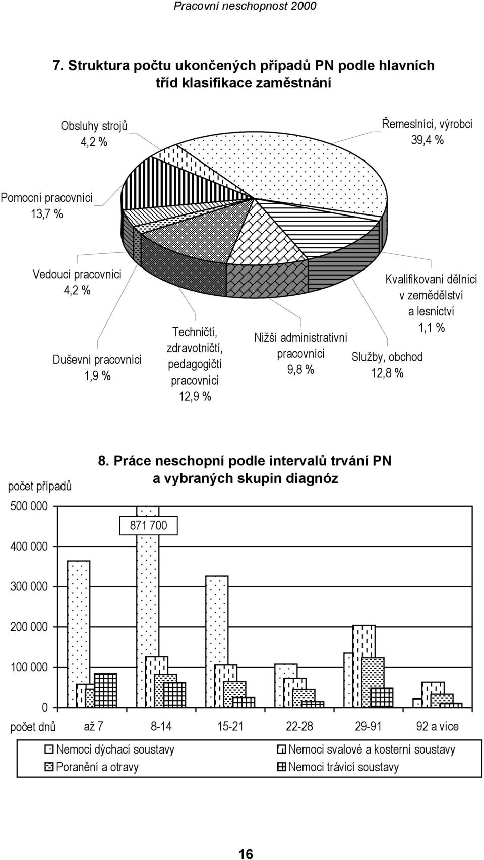 zemědělství a lesnictví 1,1 % Služby, obchod 12,8 % počet případů 500 000 400 000 8.