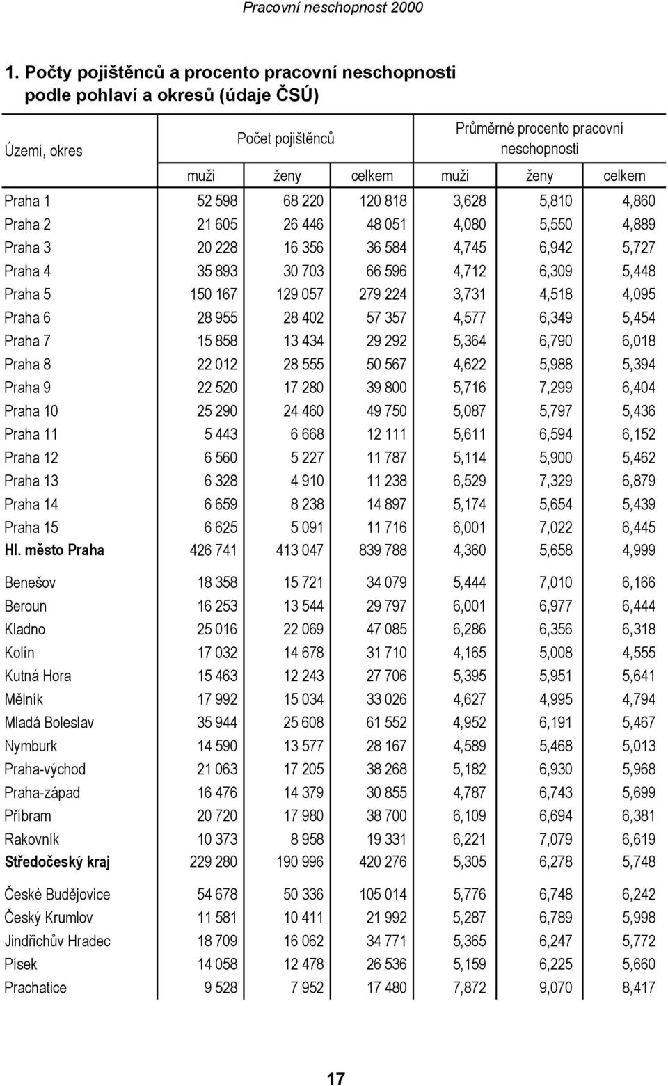 129 057 279 224 3,731 4,518 4,095 Praha 6 28 955 28 402 57 357 4,577 6,349 5,454 Praha 7 15 858 13 434 29 292 5,364 6,790 6,018 Praha 8 22 012 28 555 50 567 4,622 5,988 5,394 Praha 9 22 520 17 280 39