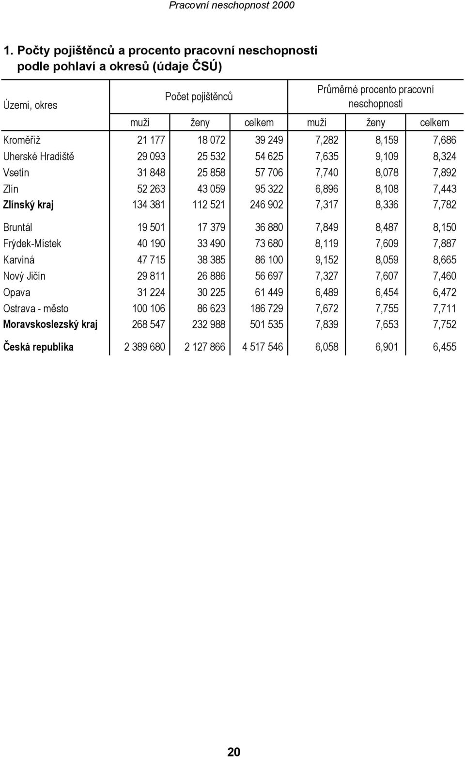 Zlínský kraj 134 381 112 521 246 902 7,317 8,336 7,782 Bruntál 19 501 17 379 36 880 7,849 8,487 8,150 Frýdek-Místek 40 190 33 490 73 680 8,119 7,609 7,887 Karviná 47 715 38 385 86 100 9,152 8,059