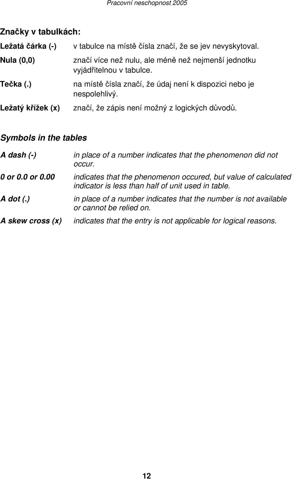 značí, že zápis není možný z logických důvodů. Symbols in the tables A dash (-) in place of a number indicates that the phenomenon did not occur. 0 or 0.