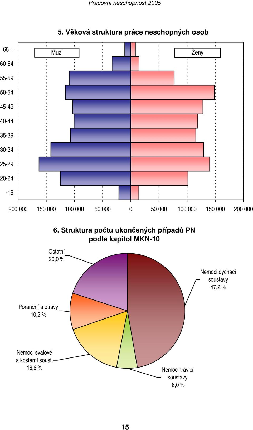 Struktura počtu ukončených případů PN podle kapitol MKN-10 Ostatní 20,0 % Nemoci dýchací