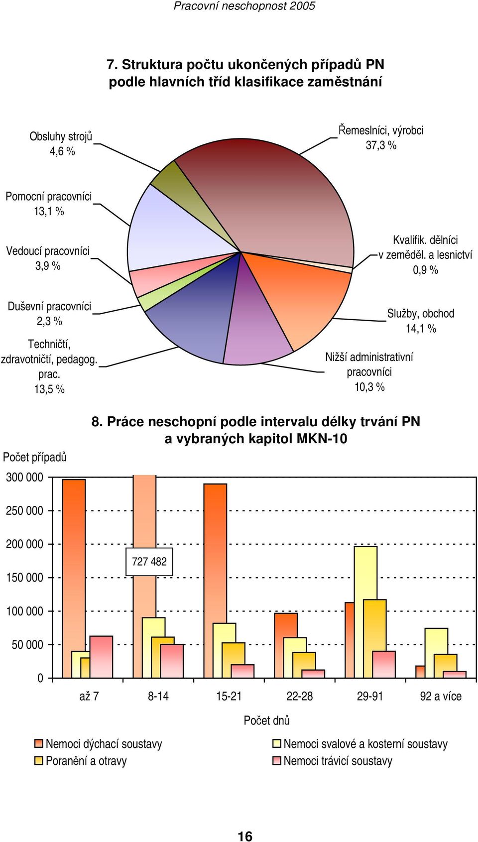 vníci 2,3 % Techničtí, zdravotničtí, pedagog. prac. 13,5 % Nižší administrativní pracovníci 10,3 % Služby, obchod 14,1 % Počet případů 300 000 8.