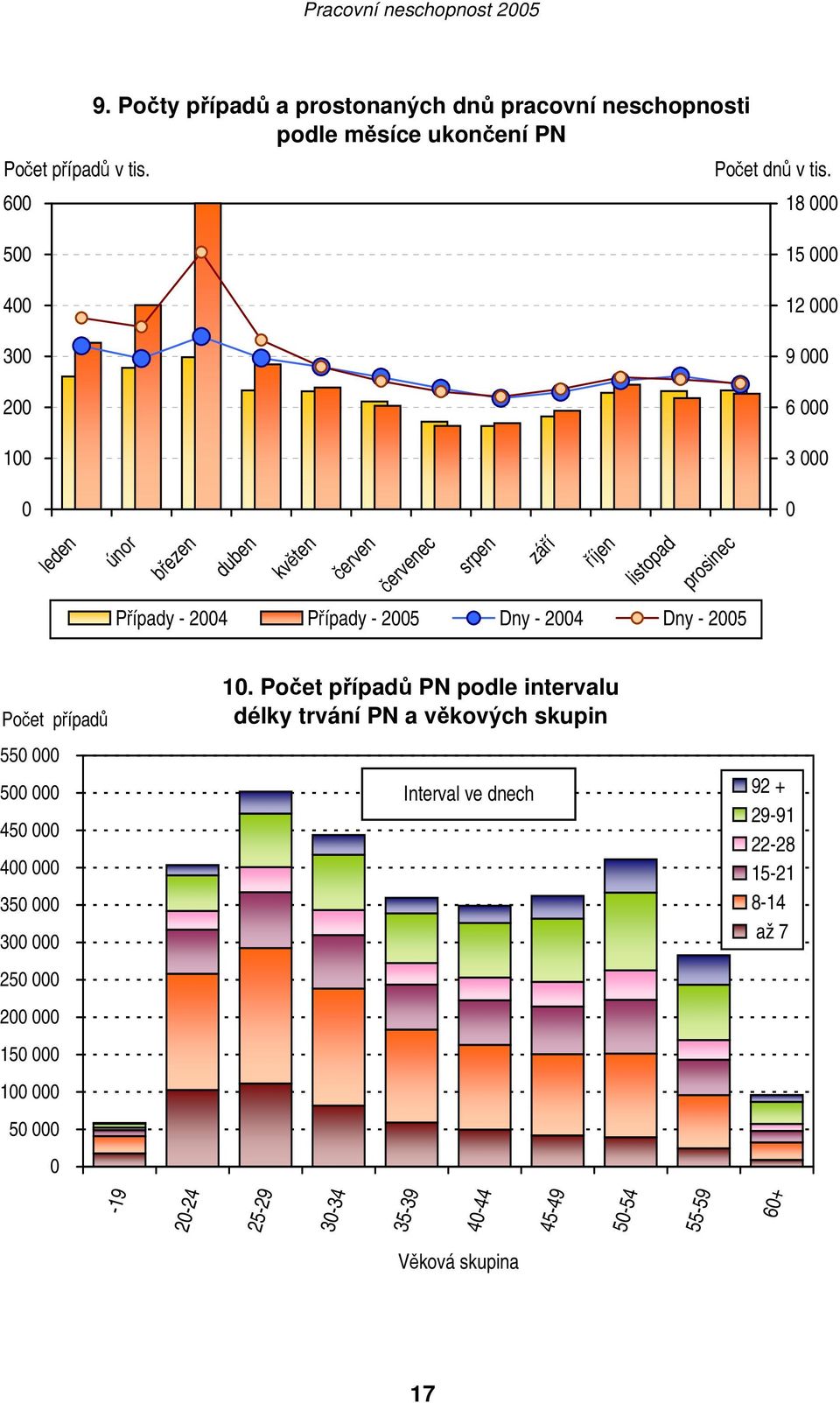 2004 Případy - 2005 Dny - 2004 Dny - 2005 Počet případů 550 000 500 000 450 000 400 000 350 000 300 000 250 000 200 000 150 000 100 000 50 000 0 10.