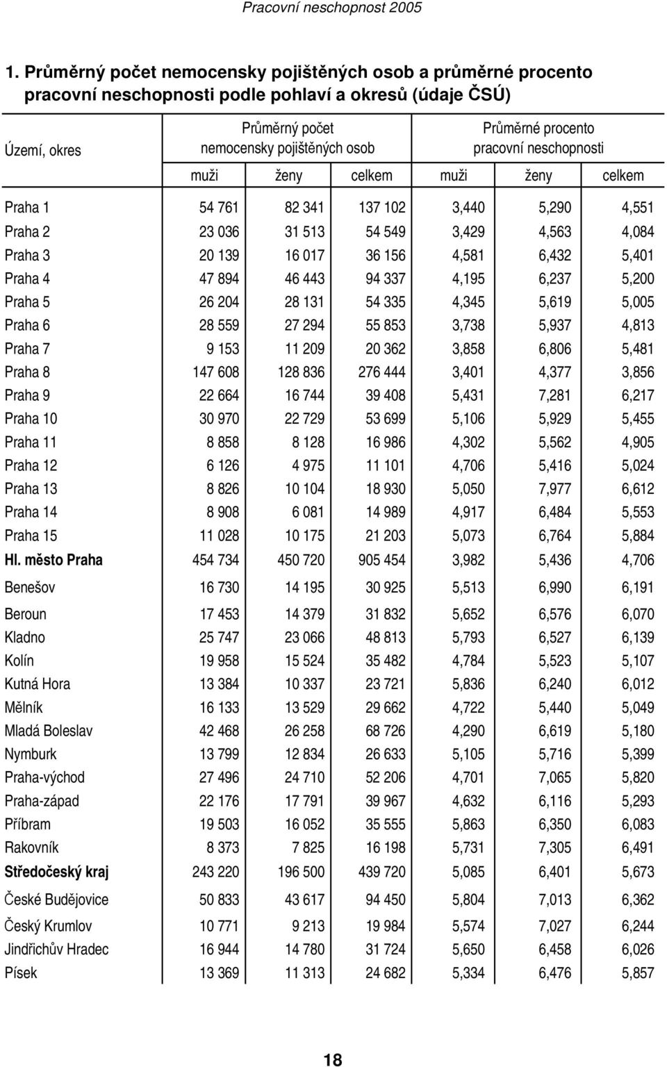 Praha 4 47 894 46 443 94 337 4,195 6,237 5,200 Praha 5 26 204 28 131 54 335 4,345 5,619 5,005 Praha 6 28 559 27 294 55 853 3,738 5,937 4,813 Praha 7 9 153 11 209 20 362 3,858 6,806 5,481 Praha 8 147
