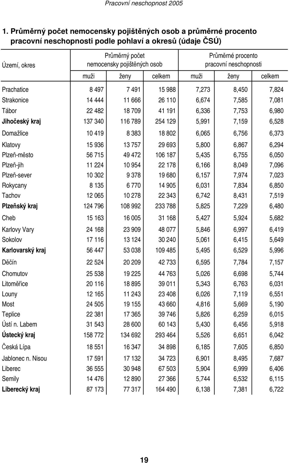 Jihočeský kraj 137 340 116 789 254 129 5,991 7,159 6,528 Domažlice 10 419 8 383 18 802 6,065 6,756 6,373 Klatovy 15 936 13 757 29 693 5,800 6,867 6,294 Plzeň-město 56 715 49 472 106 187 5,435 6,755