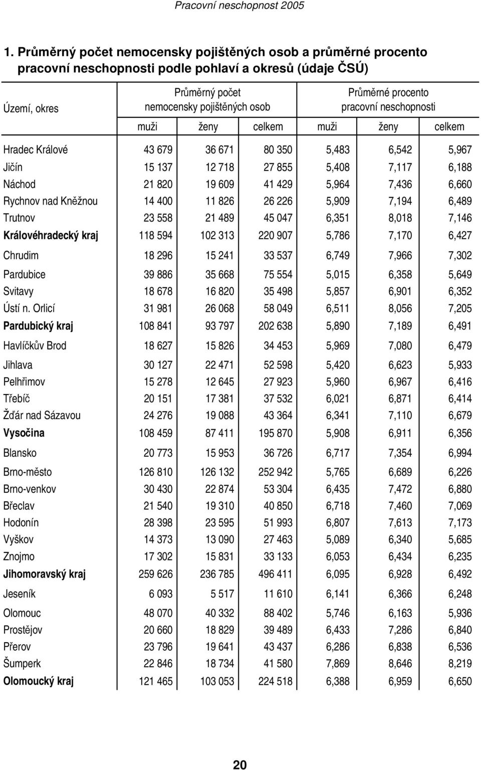 6,660 Rychnov nad Kněžnou 14 400 11 826 26 226 5,909 7,194 6,489 Trutnov 23 558 21 489 45 047 6,351 8,018 7,146 Královéhradecký kraj 118 594 102 313 220 907 5,786 7,170 6,427 Chrudim 18 296 15 241 33