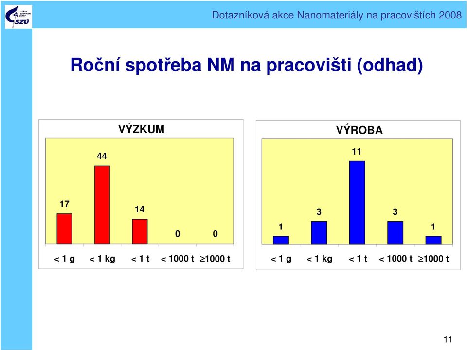 0 0 1 1 < 1 g < 1 kg < 1 t < 1000 t